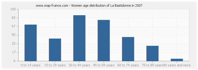 Women age distribution of La Bastidonne in 2007